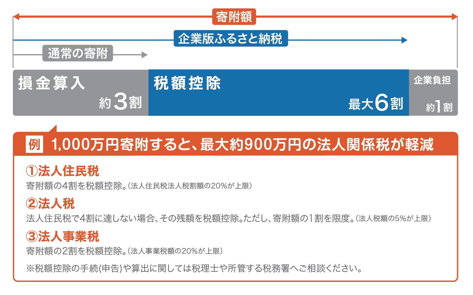 企業版ふるさと納税